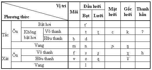 Hệ thống âm đầu tiếng Việt