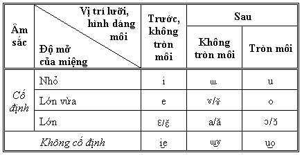 Hệ thống nguyên âm tiếng Việt