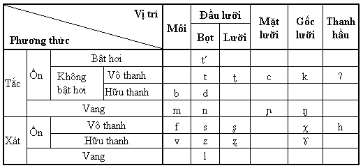 Hệ thống �m đầu tiếng Việt